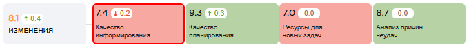 Метрика «Изменения»